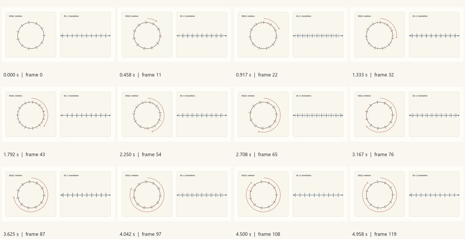 Timestamped decoded frames from symmetry-continuous-so2-translation.mp4