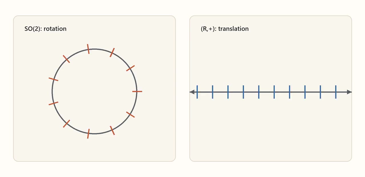 Decoded frame from symmetry-continuous-so2-translation.mp4 at 00:00.000 · frame 0