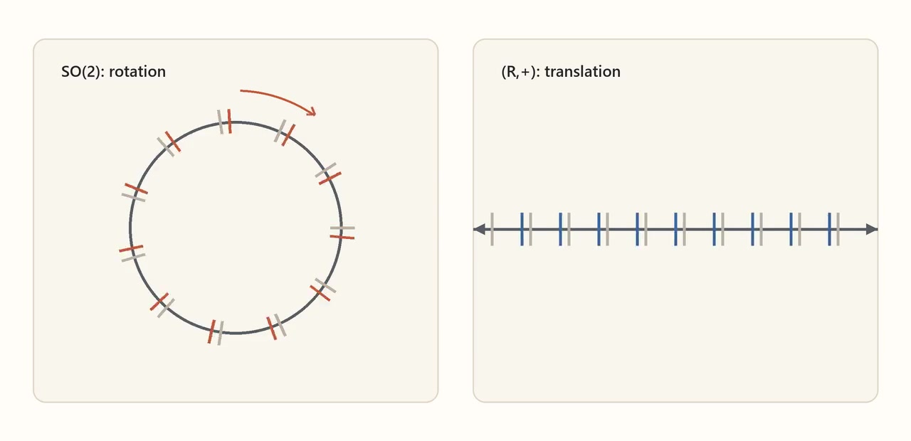 Decoded frame from symmetry-continuous-so2-translation.mp4 at 00:00.458 · frame 11