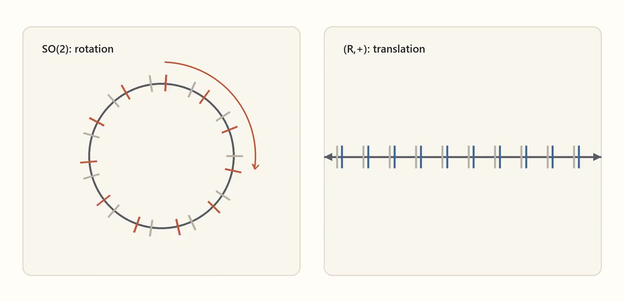 Decoded frame from symmetry-continuous-so2-translation.mp4 at 00:01.333 · frame 32