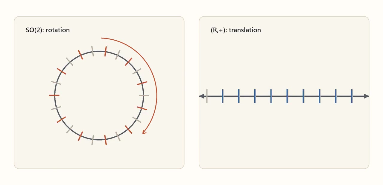 Decoded frame from symmetry-continuous-so2-translation.mp4 at 00:01.792 · frame 43