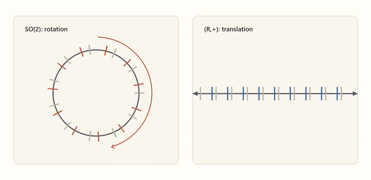 Decoded frame from symmetry-continuous-so2-translation.mp4 at 00:02.250 · frame 54
