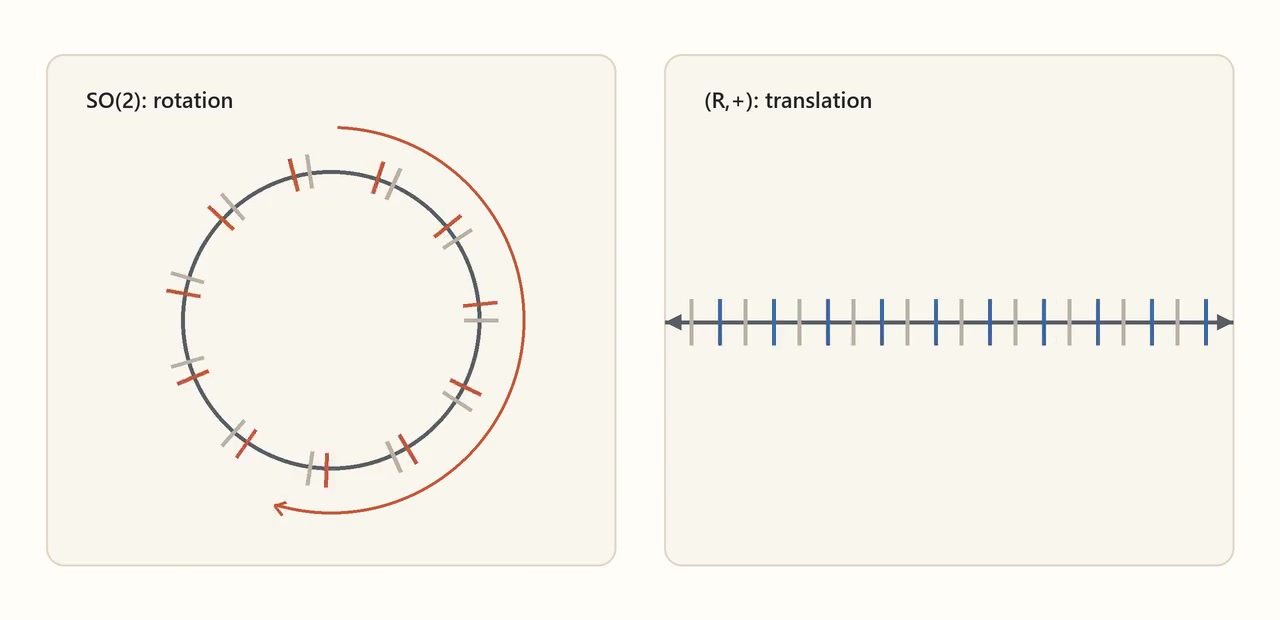 Sample at 00:02.708 from symmetry-continuous-so2-translation.mp4