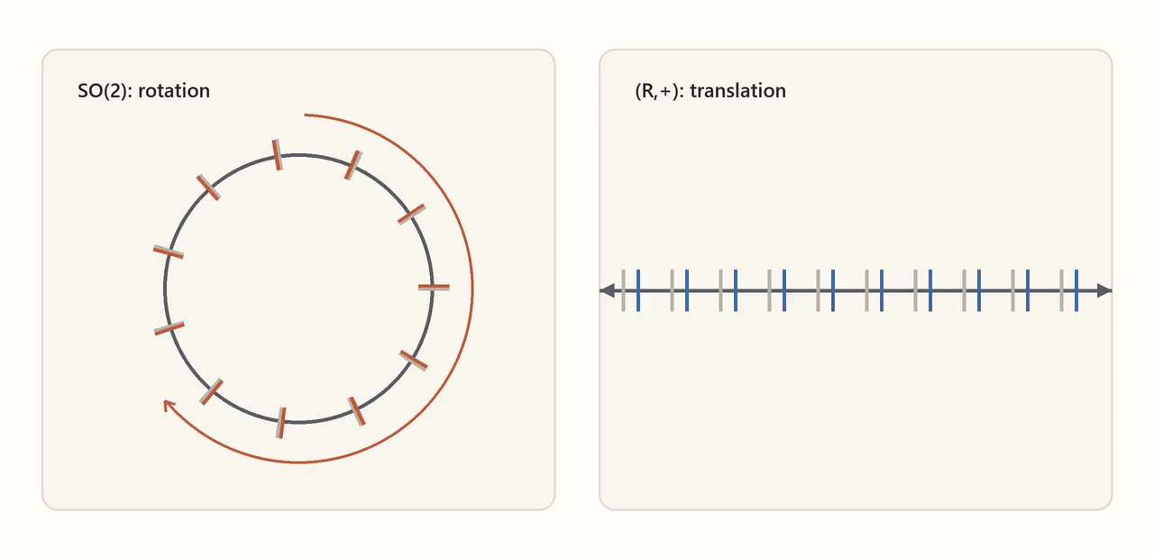 Decoded frame from symmetry-continuous-so2-translation.mp4 at 00:03.167 · frame 76