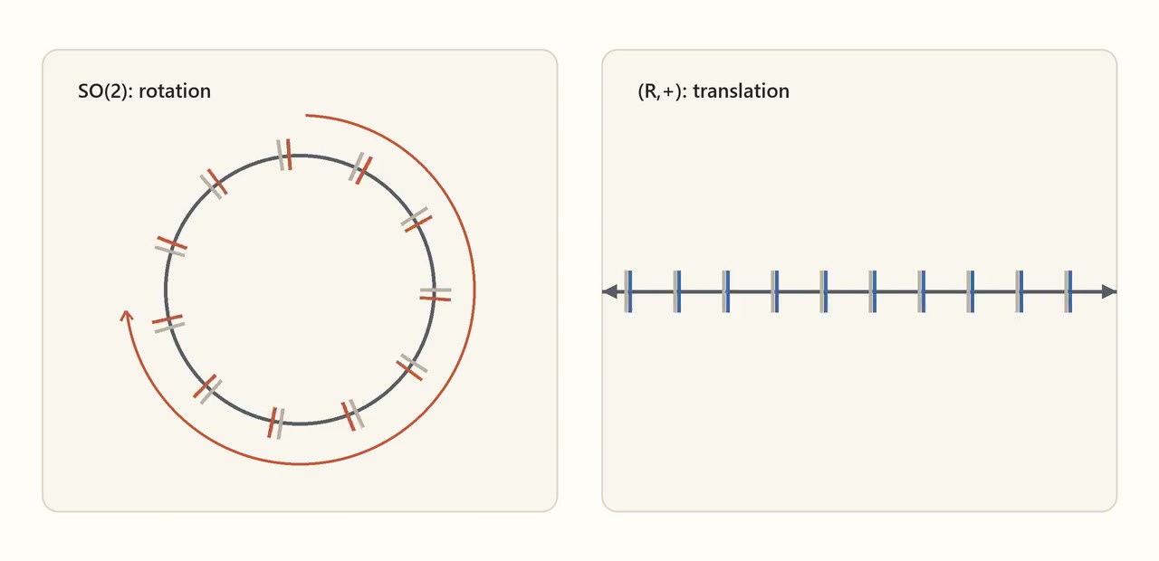 Decoded frame from symmetry-continuous-so2-translation.mp4 at 00:03.625 · frame 87