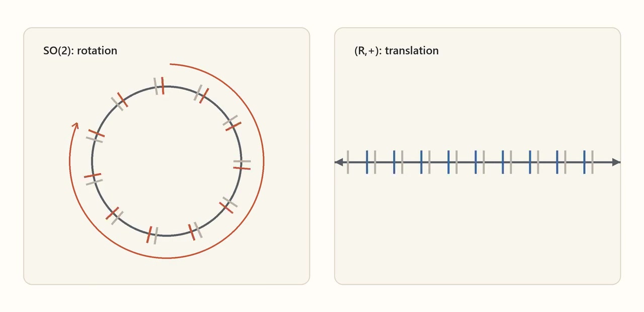 Decoded frame from symmetry-continuous-so2-translation.mp4 at 00:04.042 · frame 97