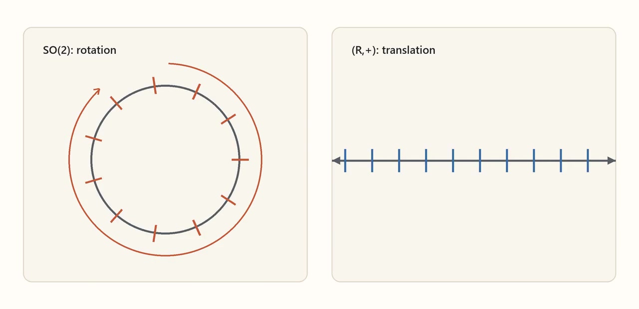 Decoded frame from symmetry-continuous-so2-translation.mp4 at 00:04.958 · frame 119