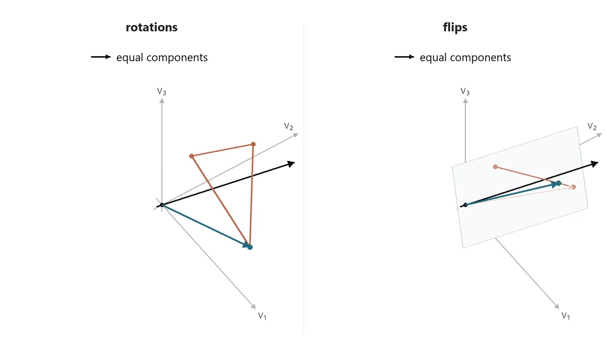 Decoded frame from symmetry-d3-rotations-vs-flips.mp4 at 00:05.292 · frame 127