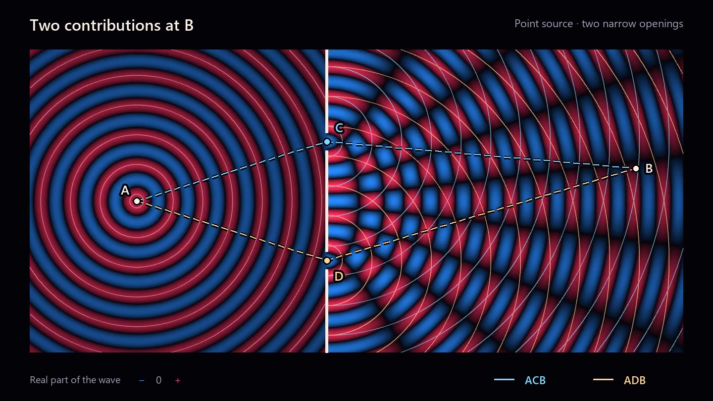 Decoded frame from symmetry-double-slit-candidate-paths-shortwave-arcs.mp4 at 00:09.967 · frame 299