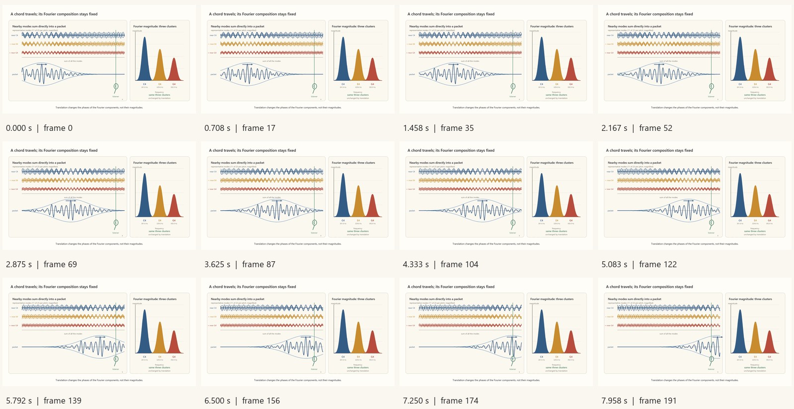 Timestamped decoded frames from symmetry-fourier-three-tone-packet.mp4