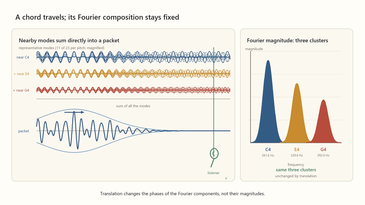 Decoded frame from symmetry-fourier-three-tone-packet.mp4 at 00:00.000 · frame 0