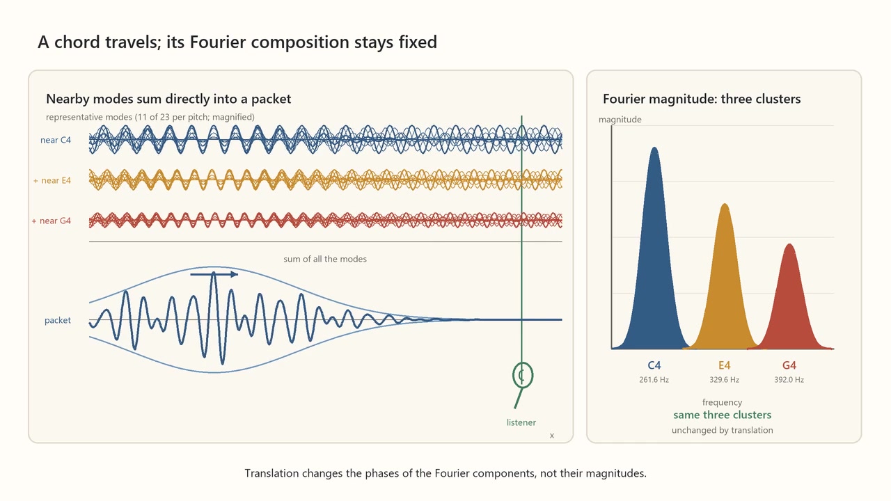 Decoded frame from symmetry-fourier-three-tone-packet.mp4 at 00:00.708 · frame 17