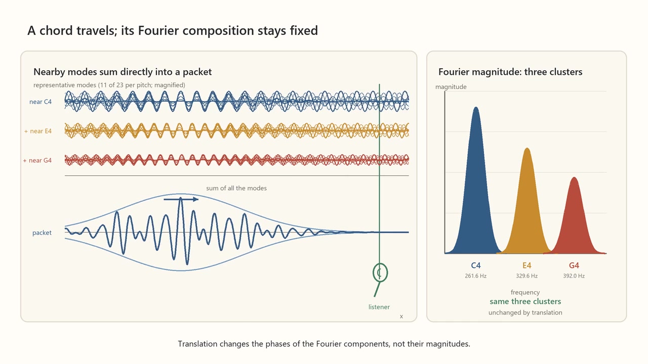 Decoded frame from symmetry-fourier-three-tone-packet.mp4 at 00:01.458 · frame 35