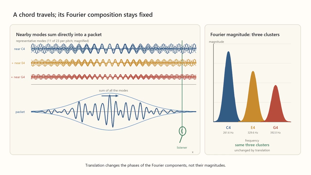 Decoded frame from symmetry-fourier-three-tone-packet.mp4 at 00:02.875 · frame 69