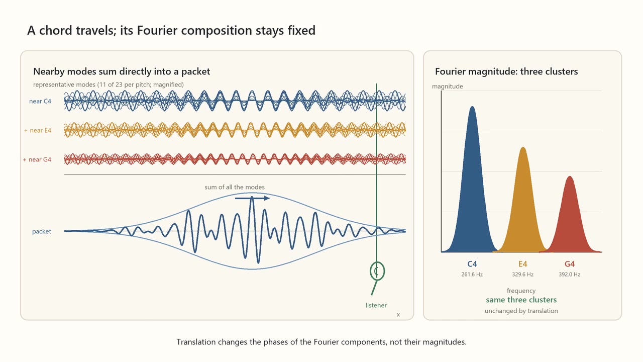 Decoded frame from symmetry-fourier-three-tone-packet.mp4 at 00:03.625 · frame 87