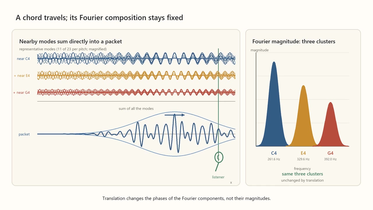 Decoded frame from symmetry-fourier-three-tone-packet.mp4 at 00:05.083 · frame 122