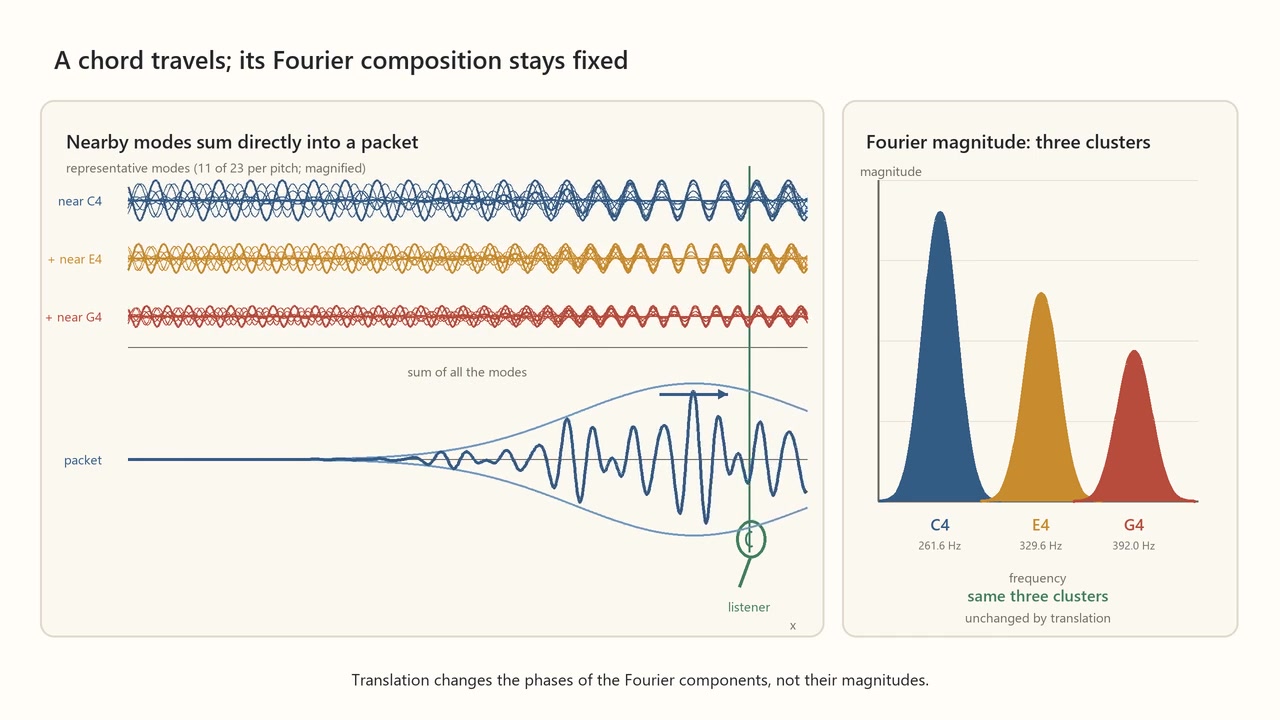 Decoded frame from symmetry-fourier-three-tone-packet.mp4 at 00:06.500 · frame 156
