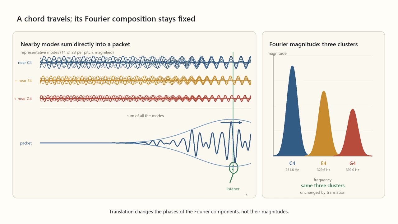 Decoded frame from symmetry-fourier-three-tone-packet.mp4 at 00:07.250 · frame 174