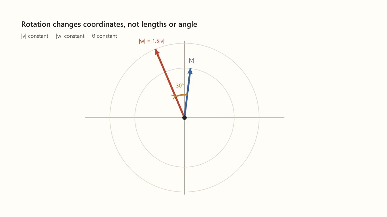 Decoded frame from symmetry-rotation-vector-invariants.mp4 at 00:01.083 · frame 26