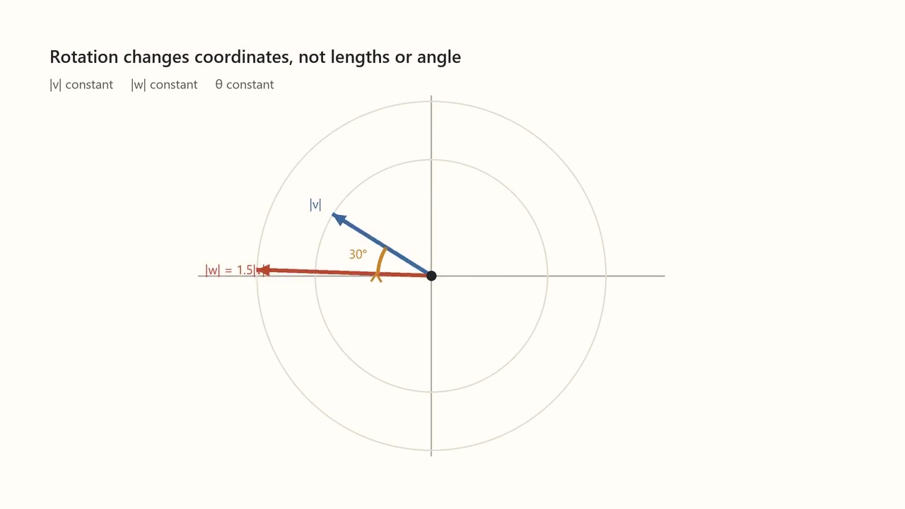Decoded frame from symmetry-rotation-vector-invariants.mp4 at 00:02.167 · frame 52