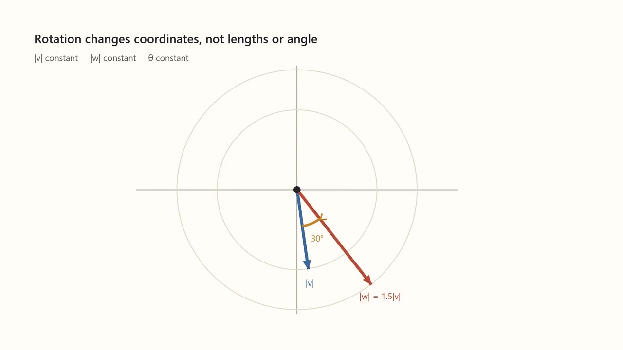 Decoded frame from symmetry-rotation-vector-invariants.mp4 at 00:04.333 · frame 104