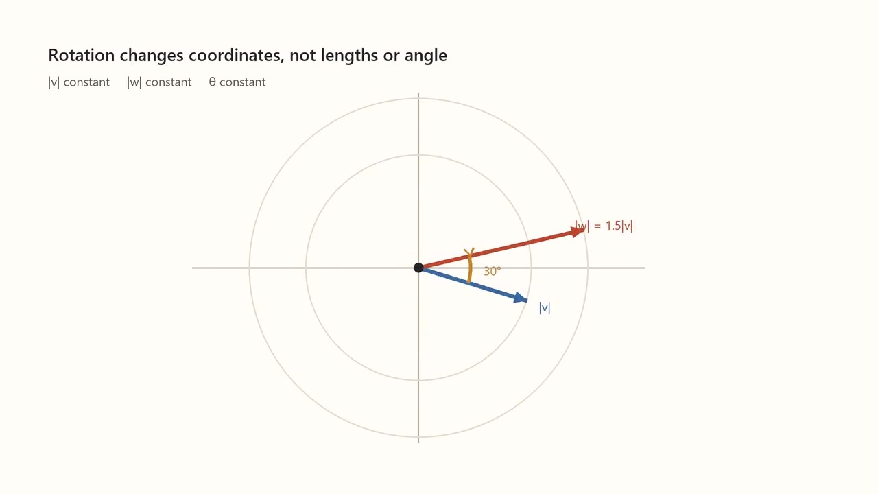 Decoded frame from symmetry-rotation-vector-invariants.mp4 at 00:05.417 · frame 130