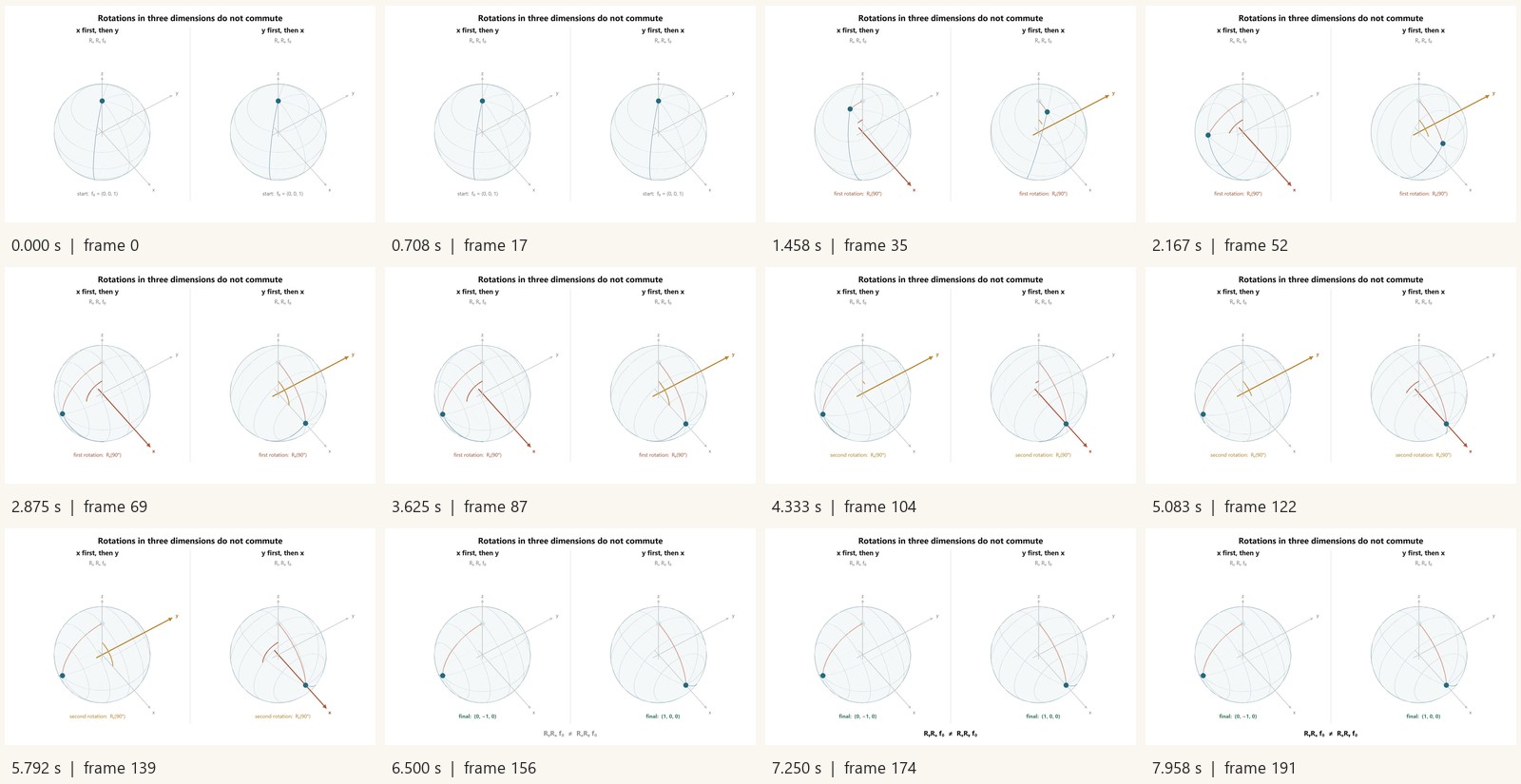 Timestamped decoded frames from symmetry-so3-rotation-order.mp4