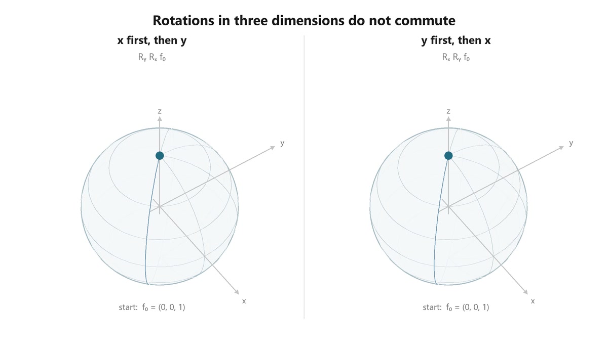 Decoded frame from symmetry-so3-rotation-order.mp4 at 00:00.000 · frame 0