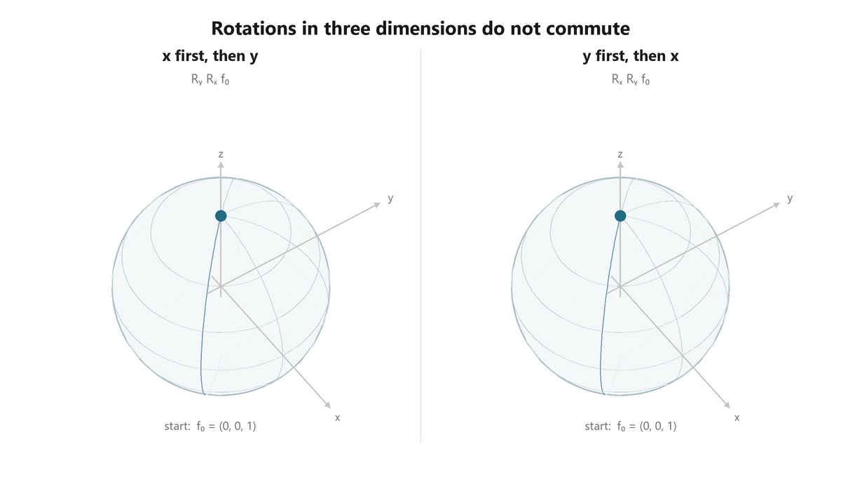 Decoded frame from symmetry-so3-rotation-order.mp4 at 00:00.708 · frame 17