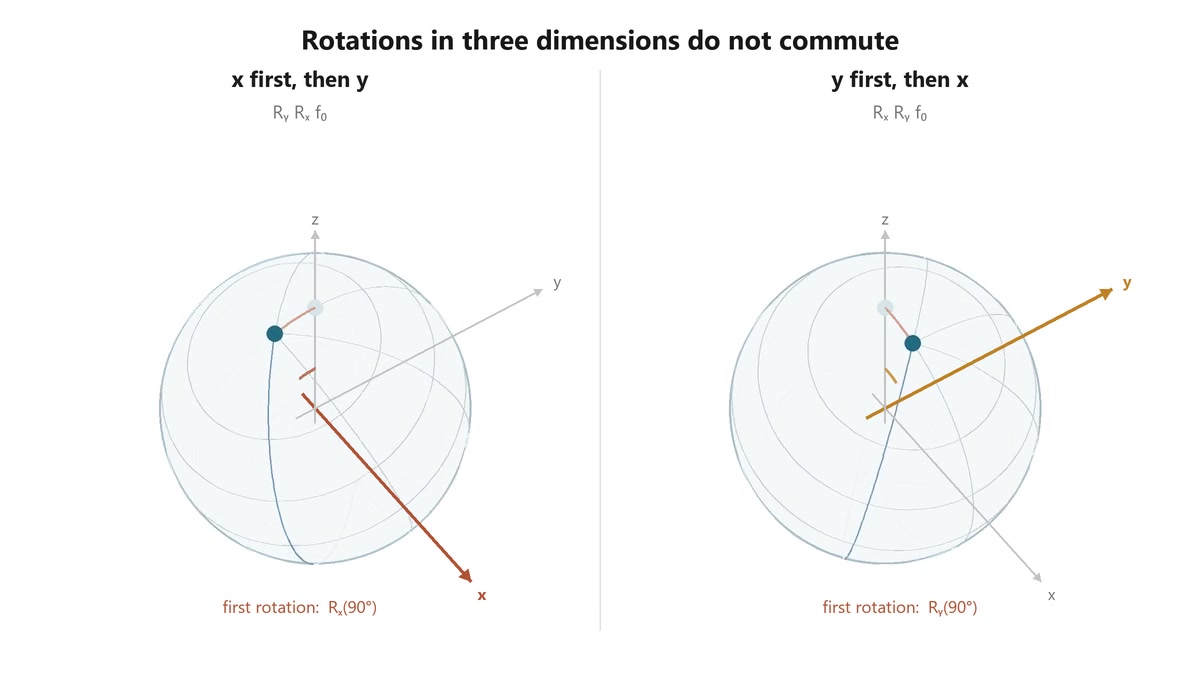 Decoded frame from symmetry-so3-rotation-order.mp4 at 00:01.458 · frame 35