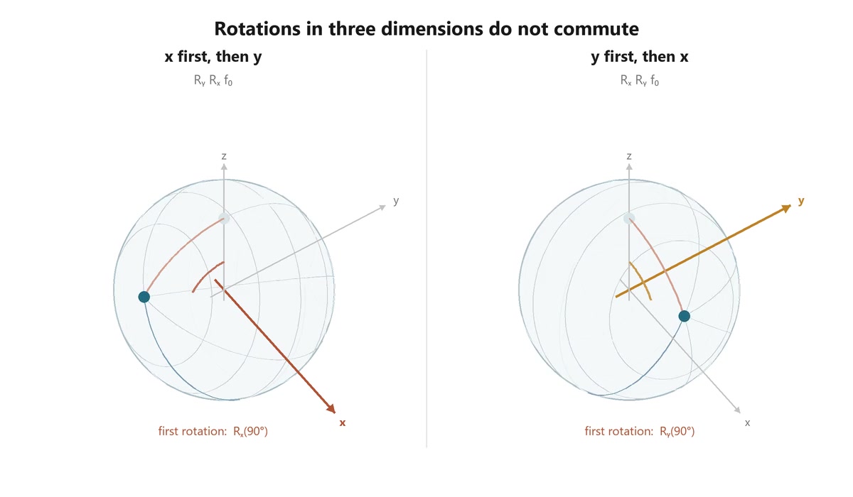 Decoded frame from symmetry-so3-rotation-order.mp4 at 00:02.167 · frame 52