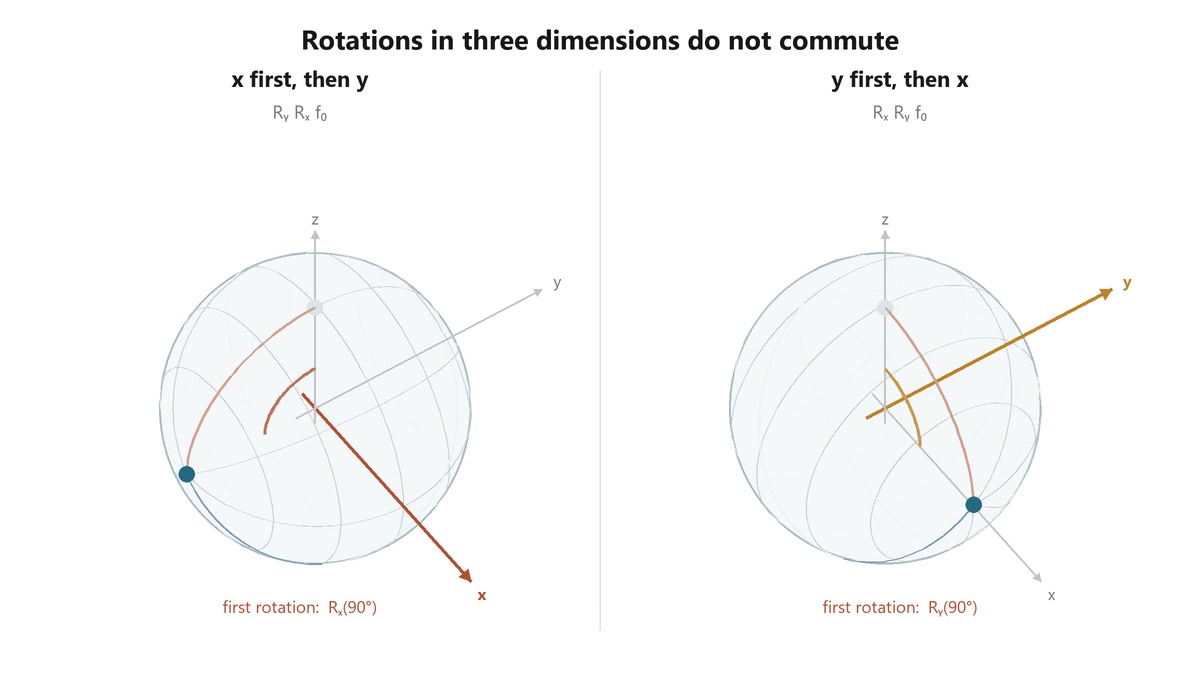 Decoded frame from symmetry-so3-rotation-order.mp4 at 00:02.875 · frame 69