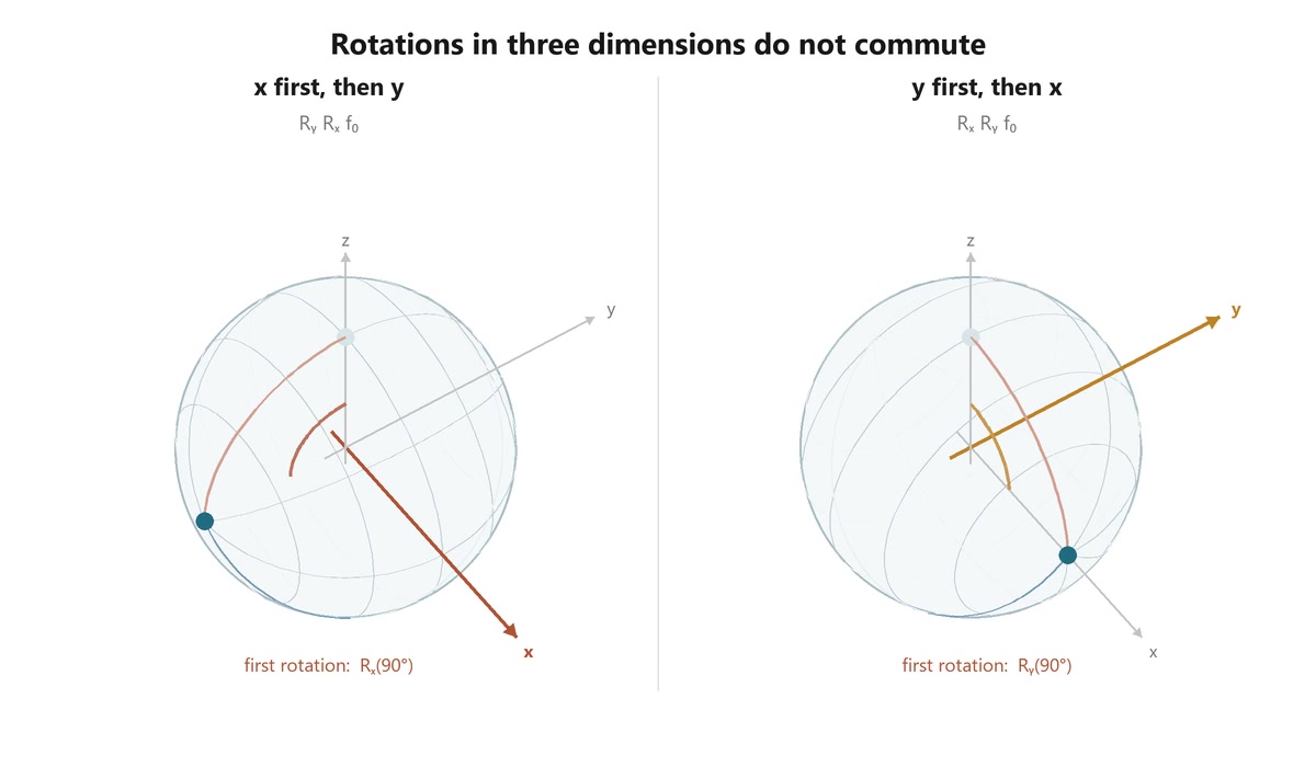 Decoded frame from symmetry-so3-rotation-order.mp4 at 00:03.625 · frame 87