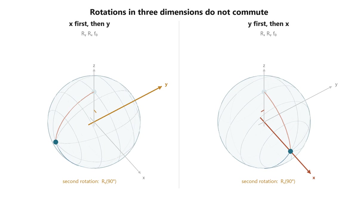 Sample at 00:04.333 from symmetry-so3-rotation-order.mp4