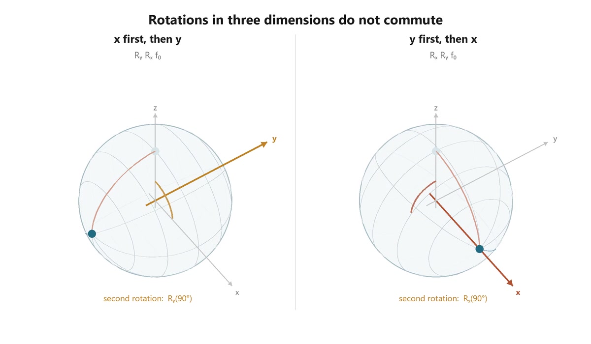 Decoded frame from symmetry-so3-rotation-order.mp4 at 00:05.792 · frame 139