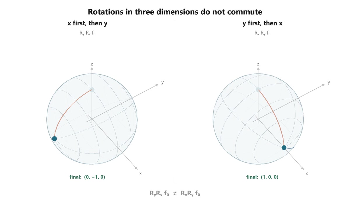Decoded frame from symmetry-so3-rotation-order.mp4 at 00:06.500 · frame 156