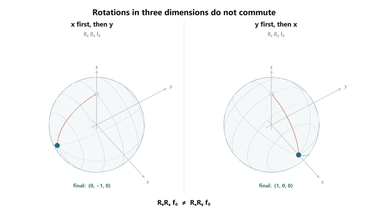 Decoded frame from symmetry-so3-rotation-order.mp4 at 00:07.958 · frame 191