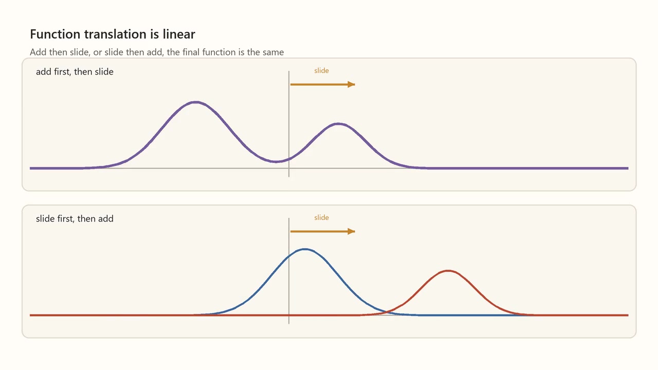 Decoded frame from symmetry-translation-function-linearity.mp4 at 00:02.917 · frame 70