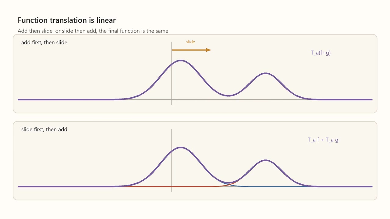 Decoded frame from symmetry-translation-function-linearity.mp4 at 00:05.292 · frame 127