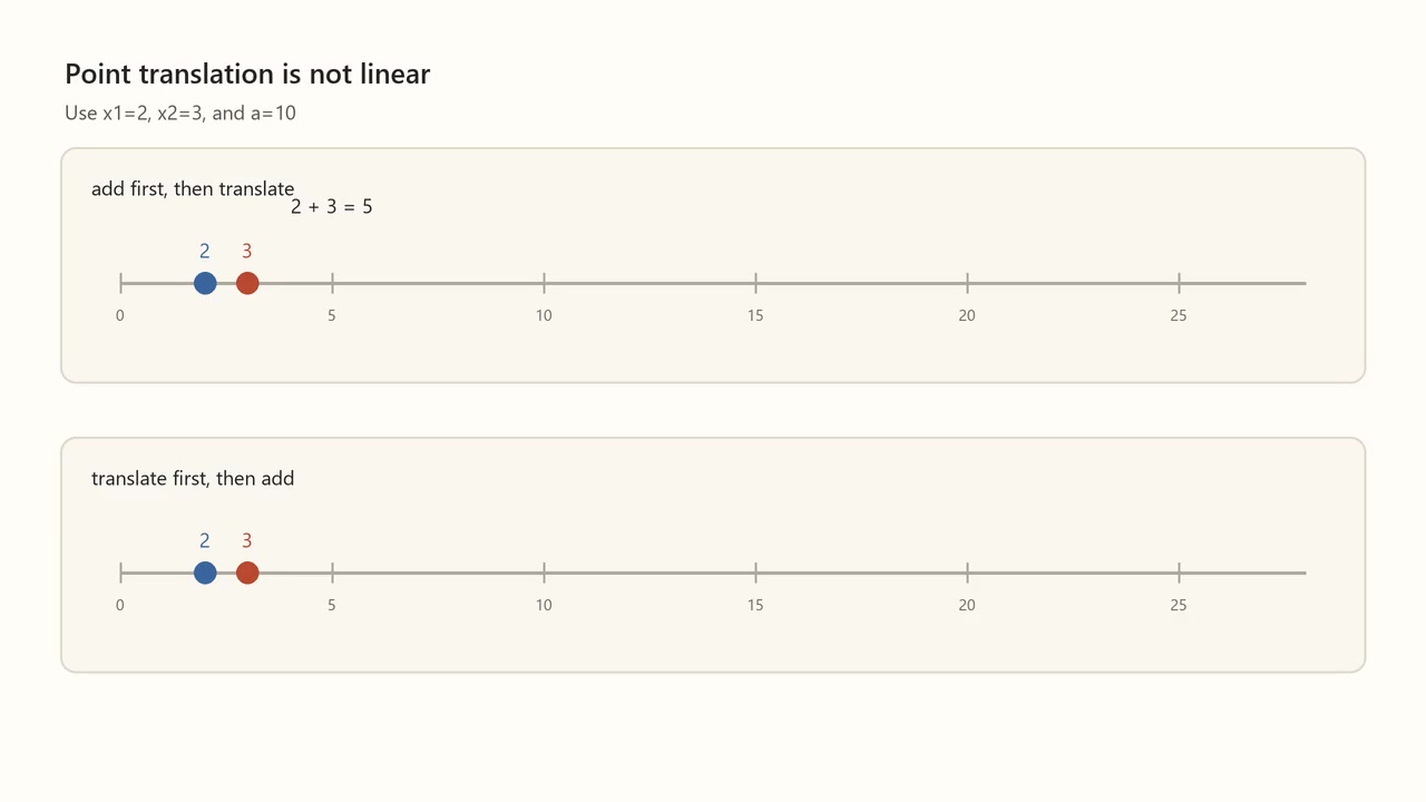Decoded frame from symmetry-translation-point-linearity-failure.mp4 at 00:00.583 · frame 14