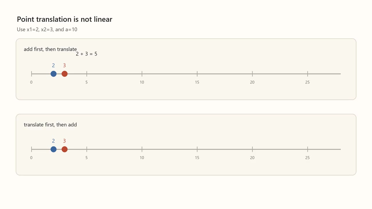 Decoded frame from symmetry-translation-point-linearity-failure.mp4 at 00:01.167 · frame 28
