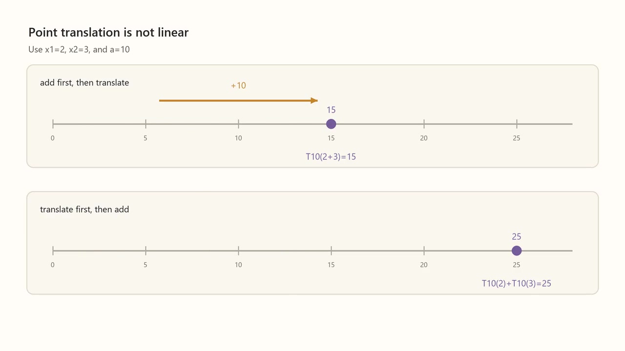 Decoded frame from symmetry-translation-point-linearity-failure.mp4 at 00:05.292 · frame 127