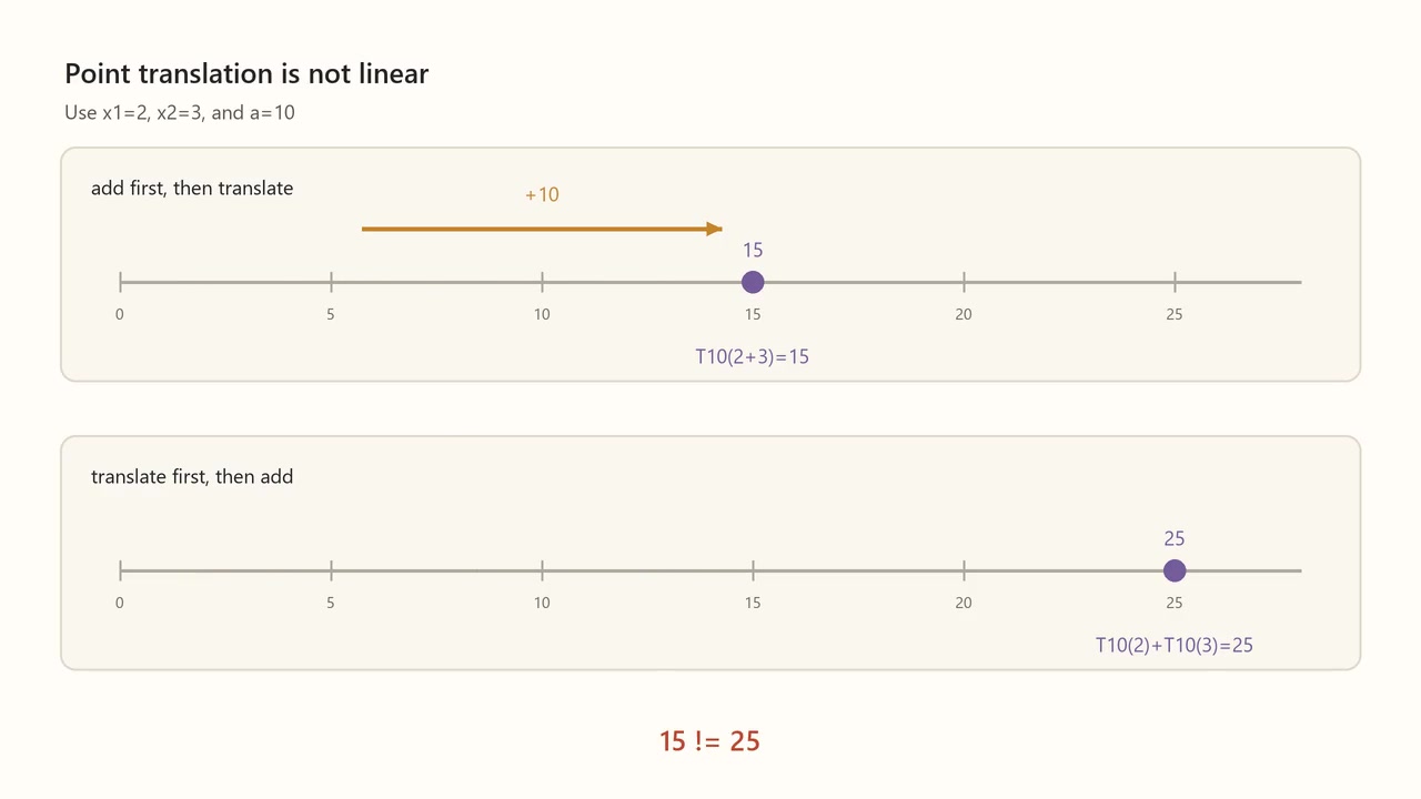Decoded frame from symmetry-translation-point-linearity-failure.mp4 at 00:05.875 · frame 141
