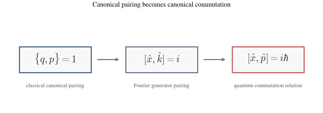 Canonical commutation chain diagram