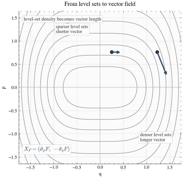 Level-set density to vector length diagram