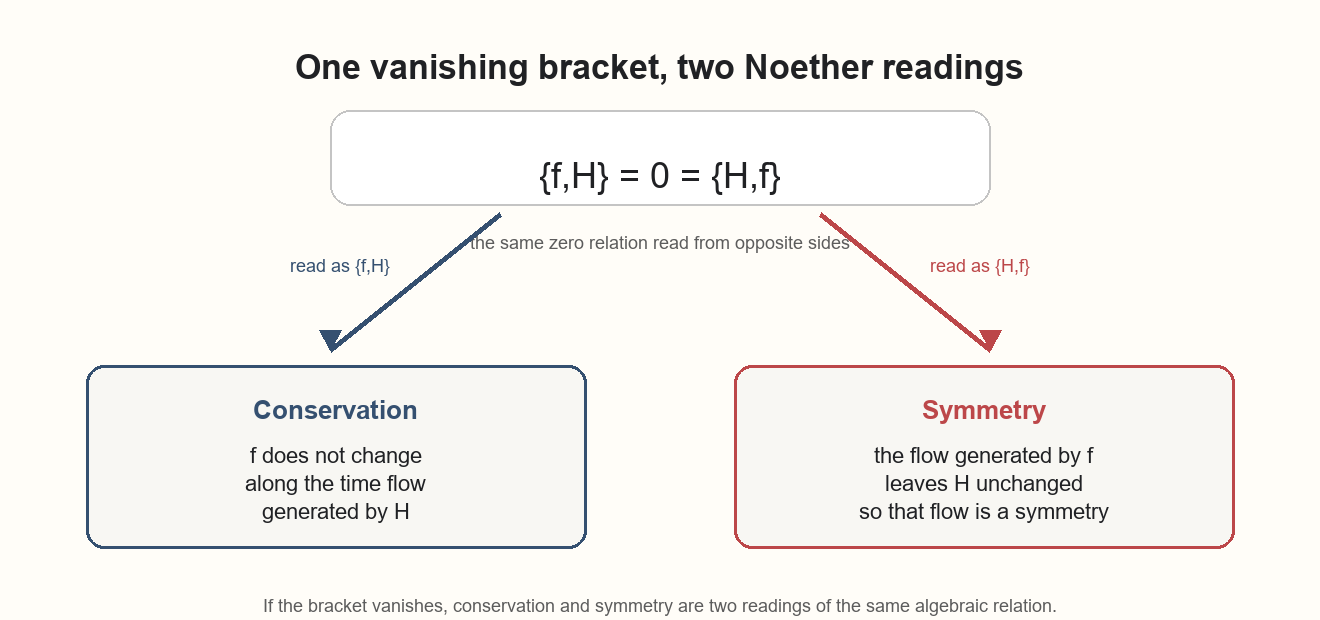 Noether conservation and symmetry two-readings diagram