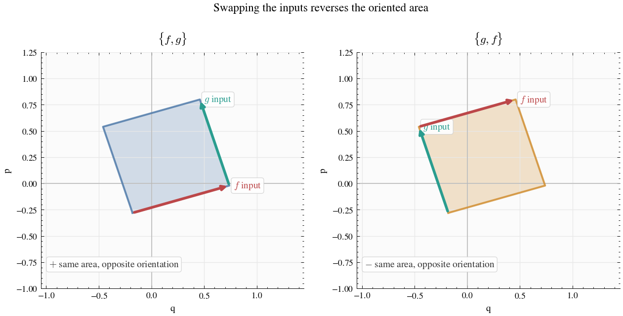 Poisson antisymmetry oriented area diagram
