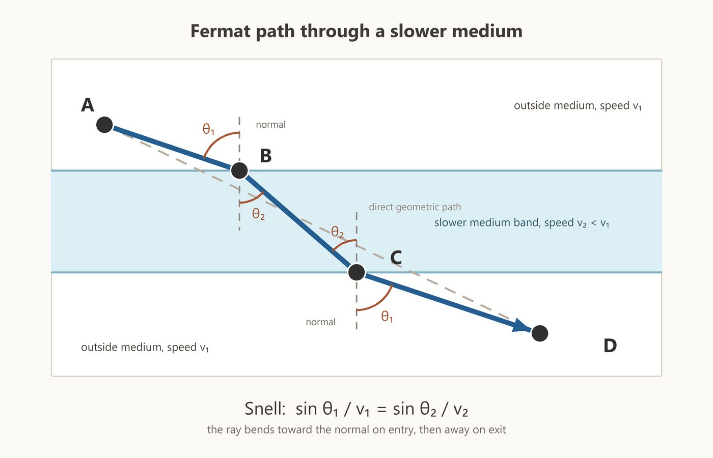 Fermat path through a medium band