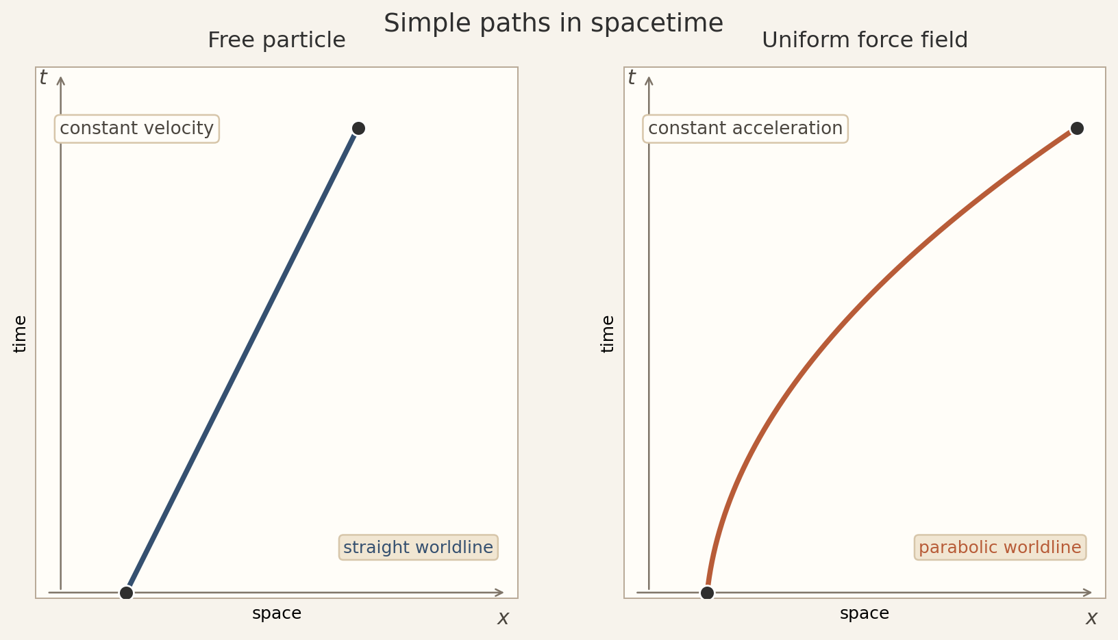 Free particle and uniform force spacetime paths