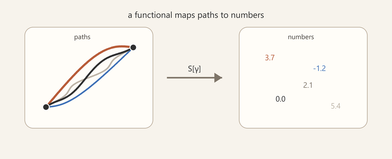 A functional maps paths to numbers